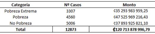 Cuadro con la distribución de bonos por índice de pobreza del INEC